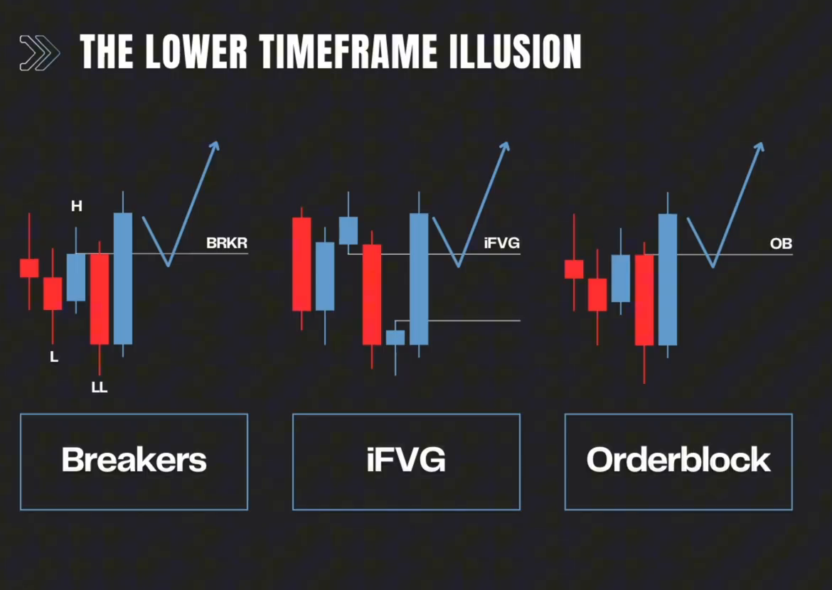 Three popular ICT patterns: breaker, inversion FVG, order block