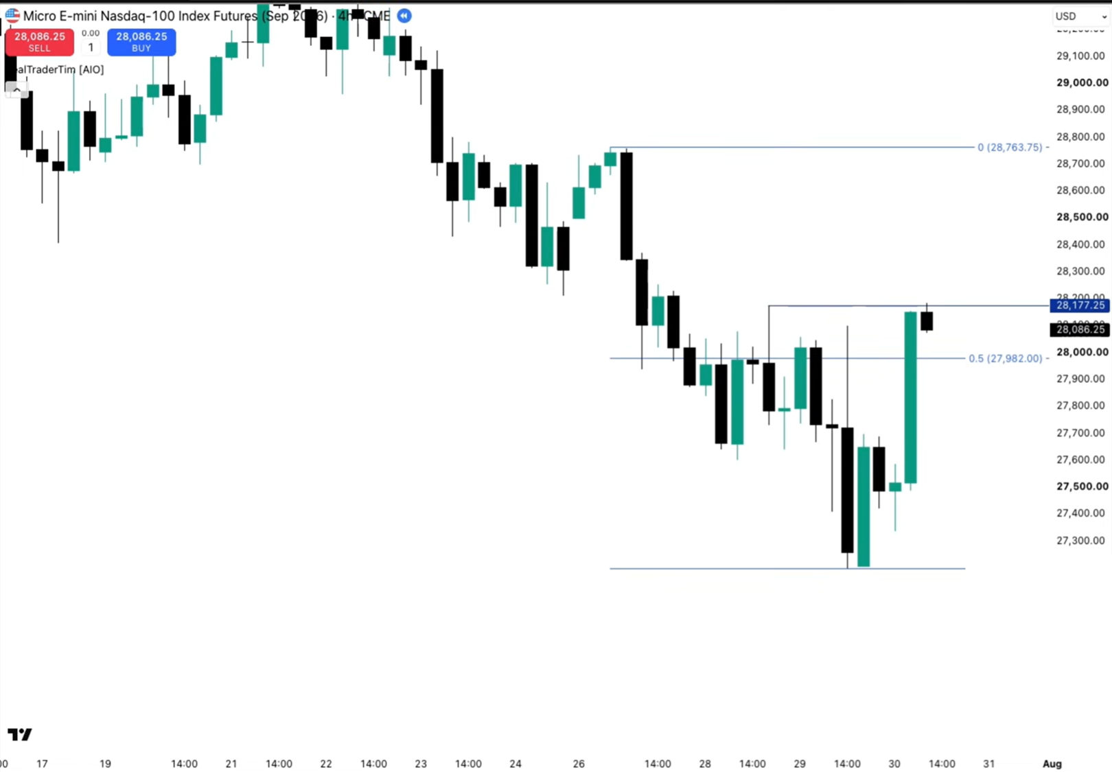 4-hour context showing premium