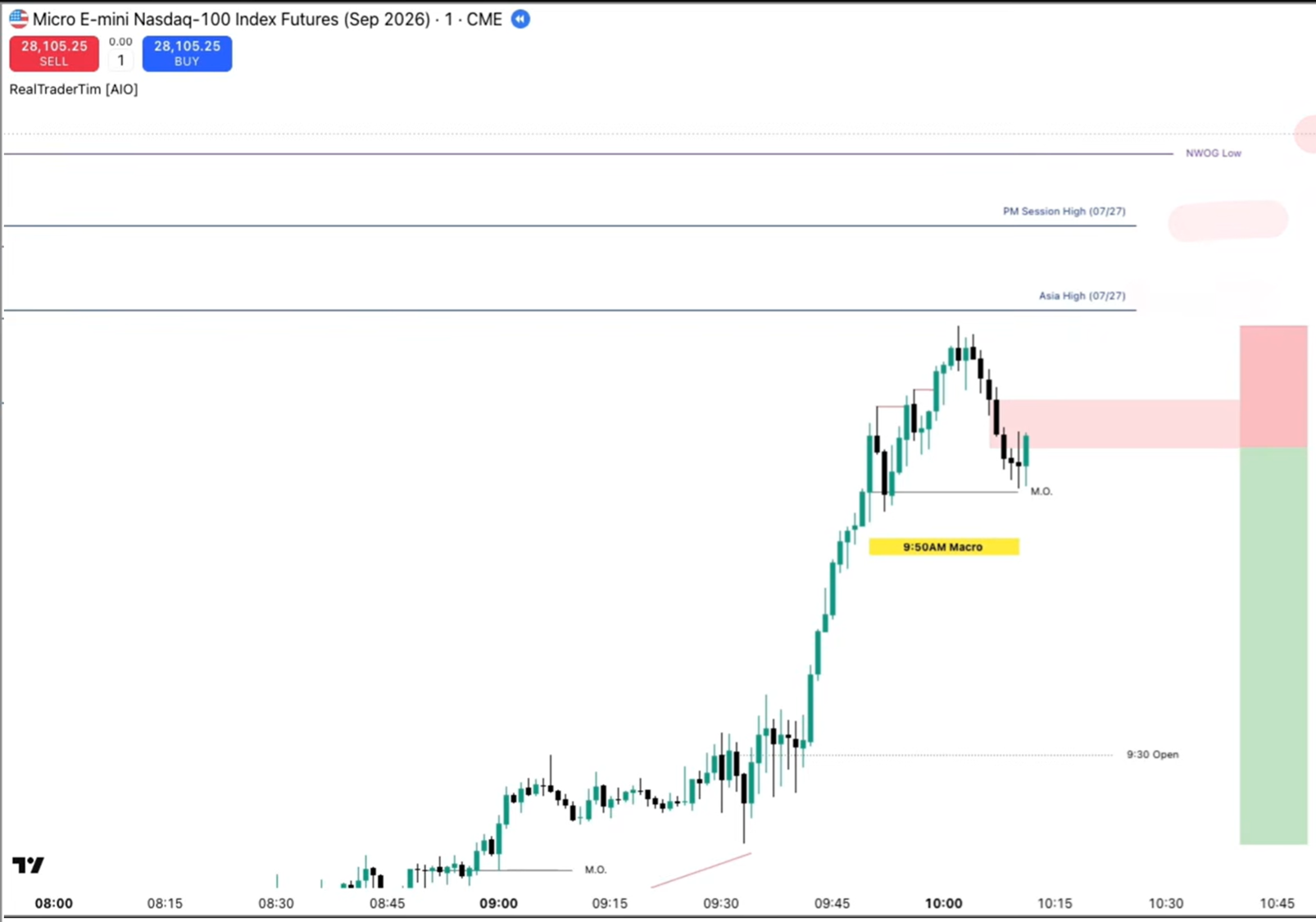 But stop is short of a key swing high