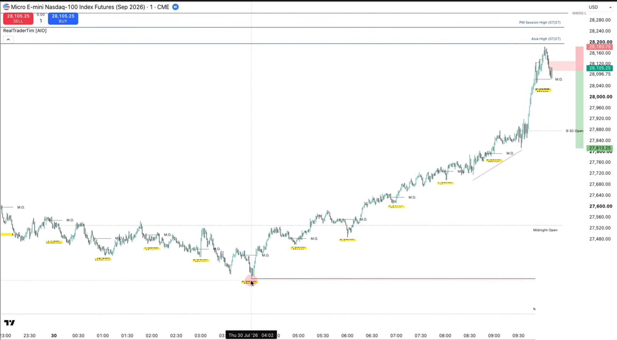 Overnight session strength — a ~1,000pt bullish grind