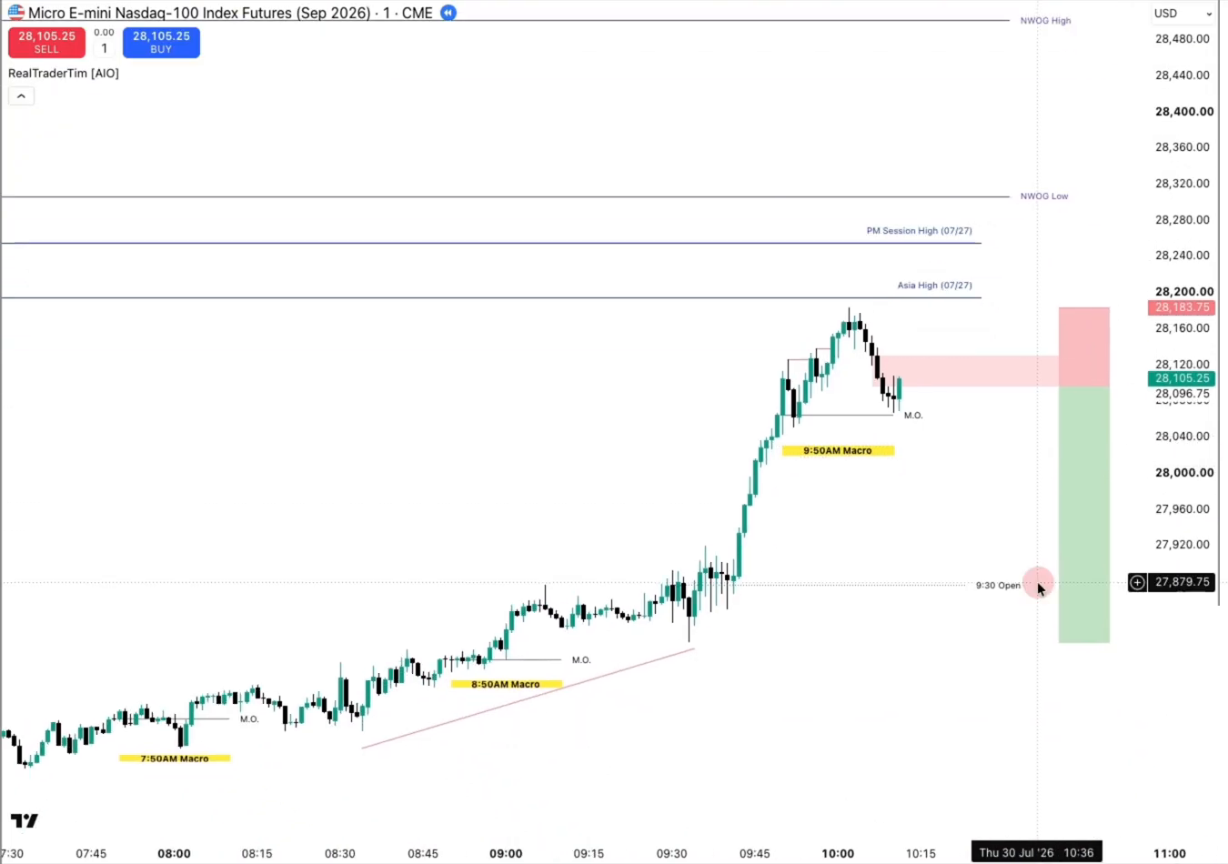 Three magnets stacked together: Asia high, PM high, new week opening gap