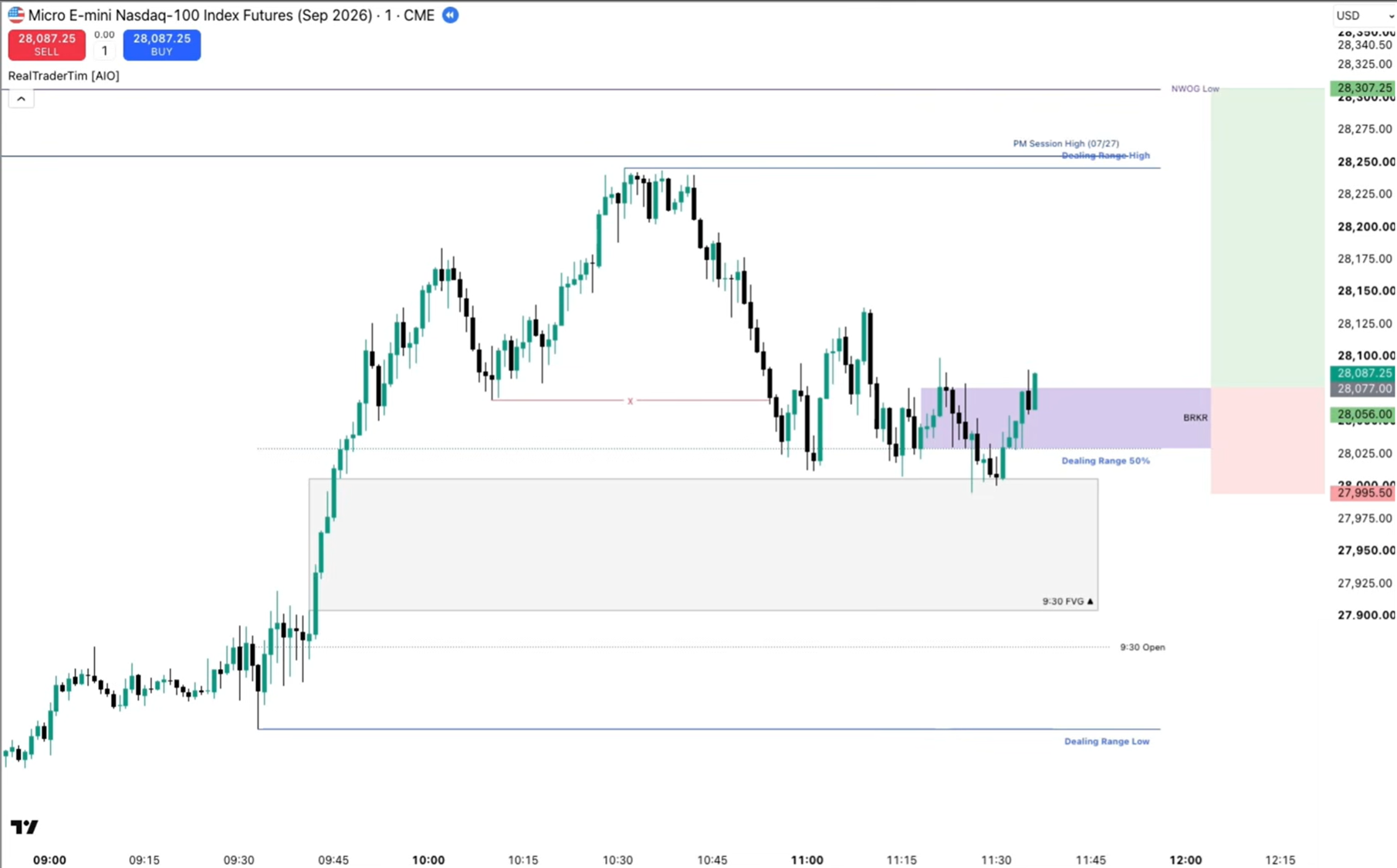 Higher-quality breaker: close above validated after the 9:30 gap sweep