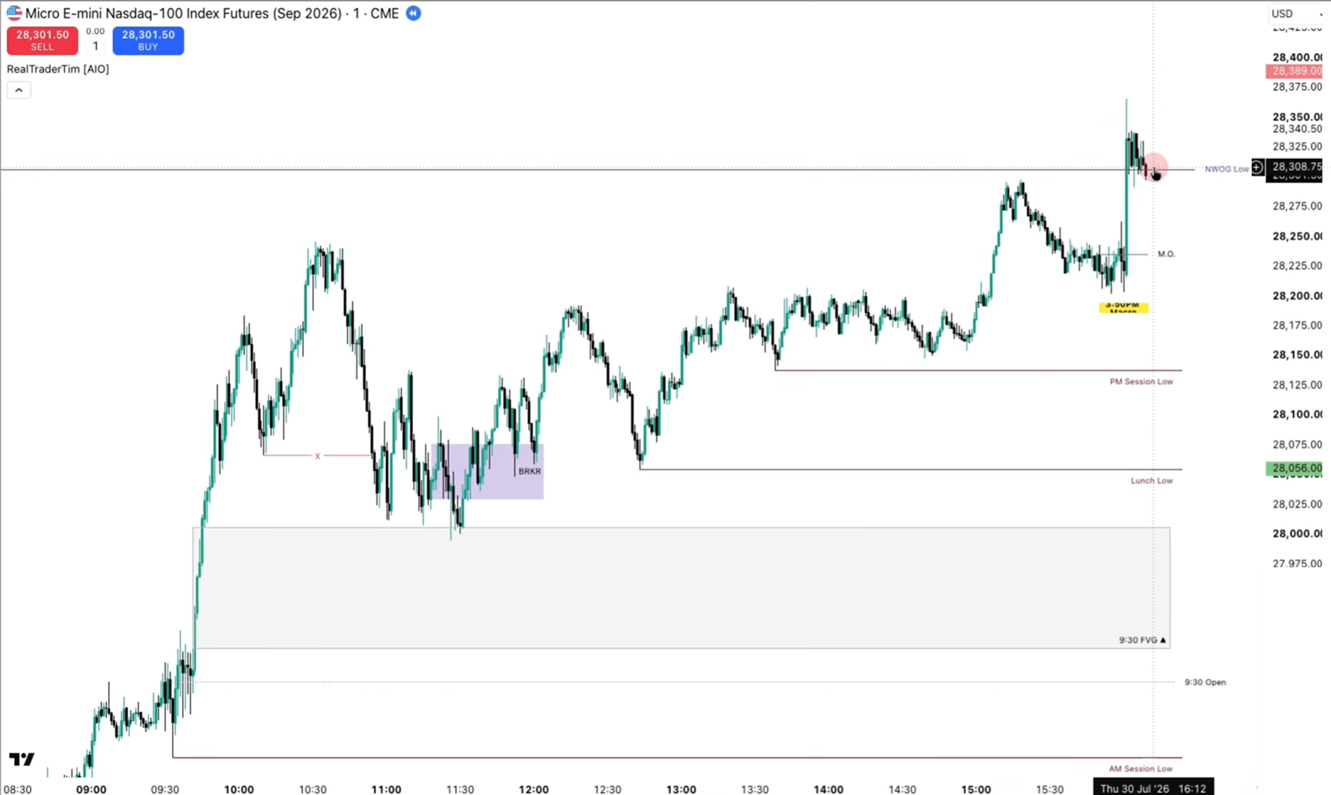 Multiple session highs stacked in the same direction reinforce the long bias