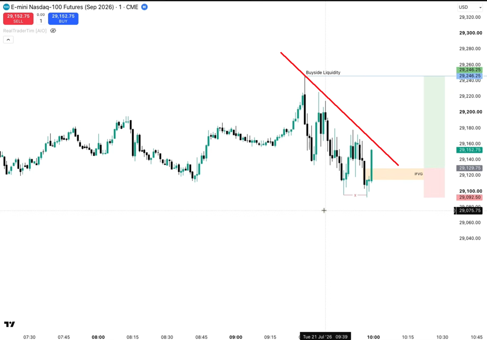 Clean uptrend structure, Inversion FVG — looks textbook.