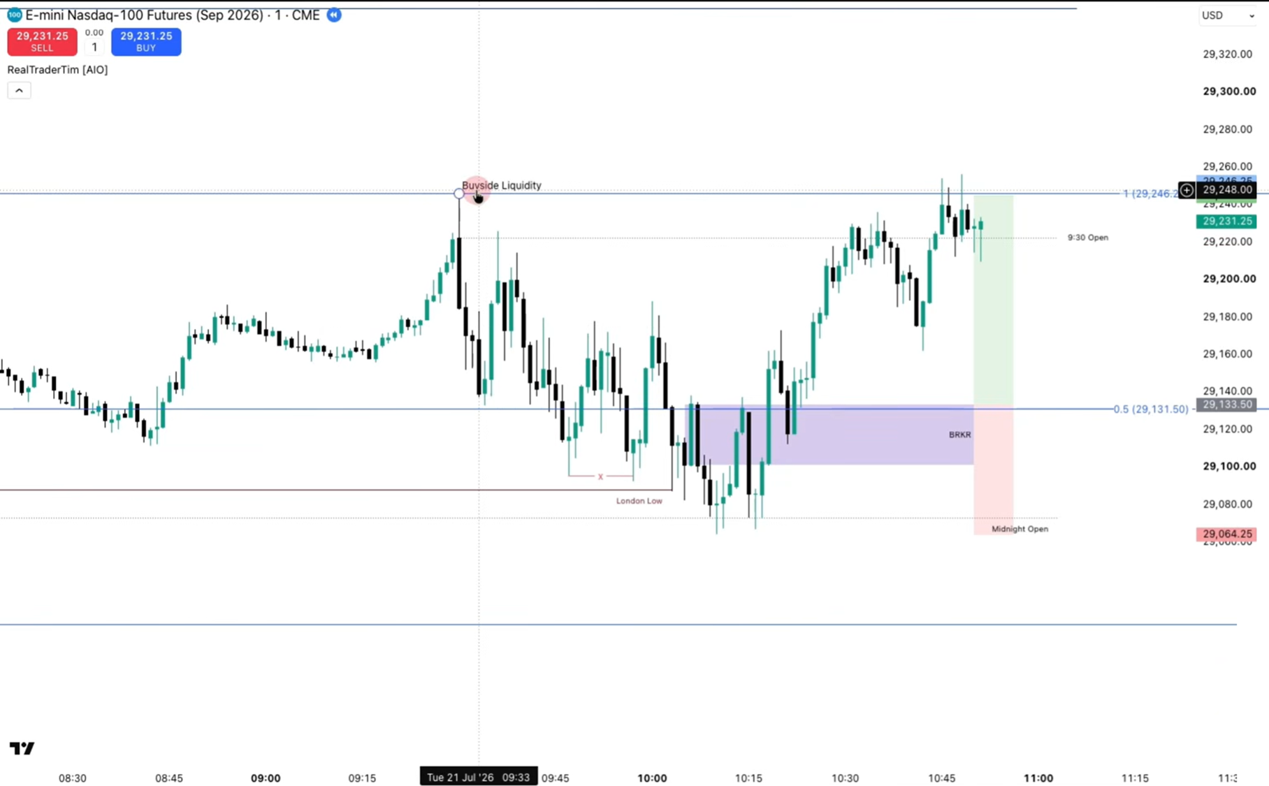 After the sweep of London low and midnight open, the real setup forms