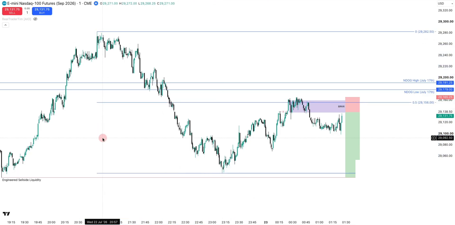 Bearish breaker forms in premium, near relative equal lows — looks textbook