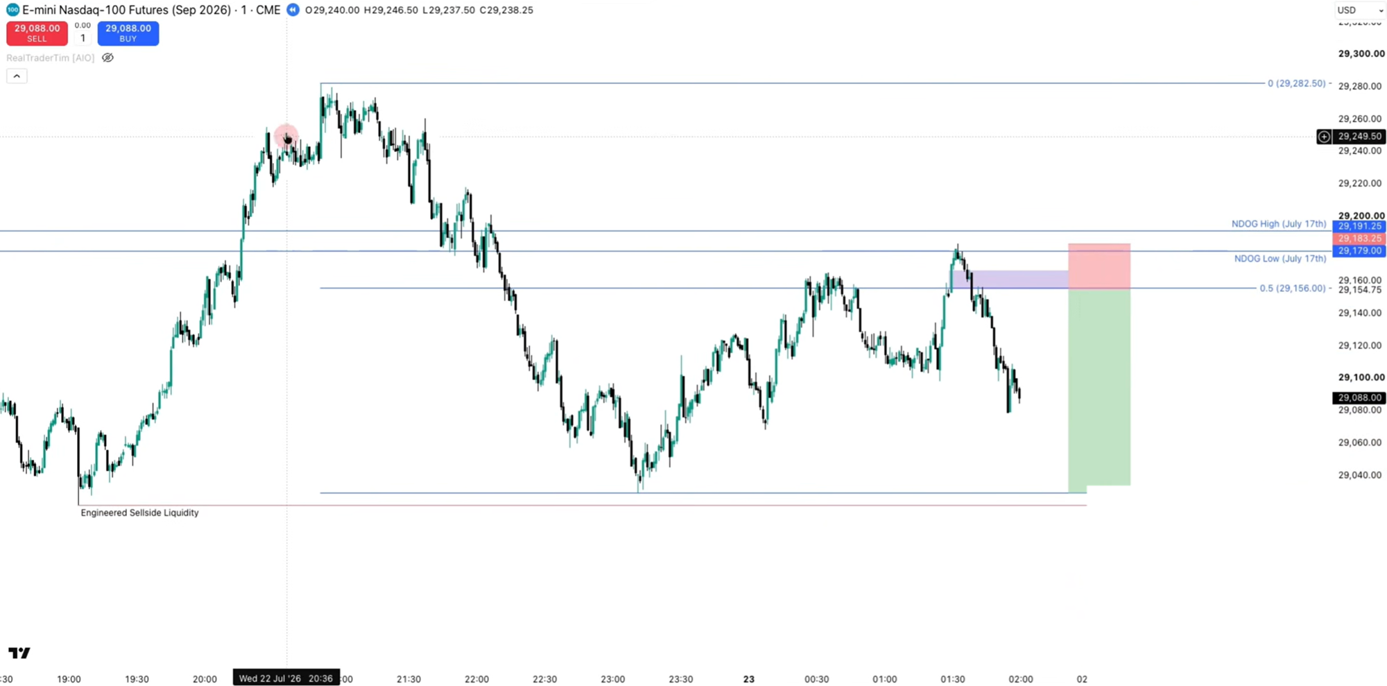 After the NDOG is tapped, a genuine inversion FVG short forms