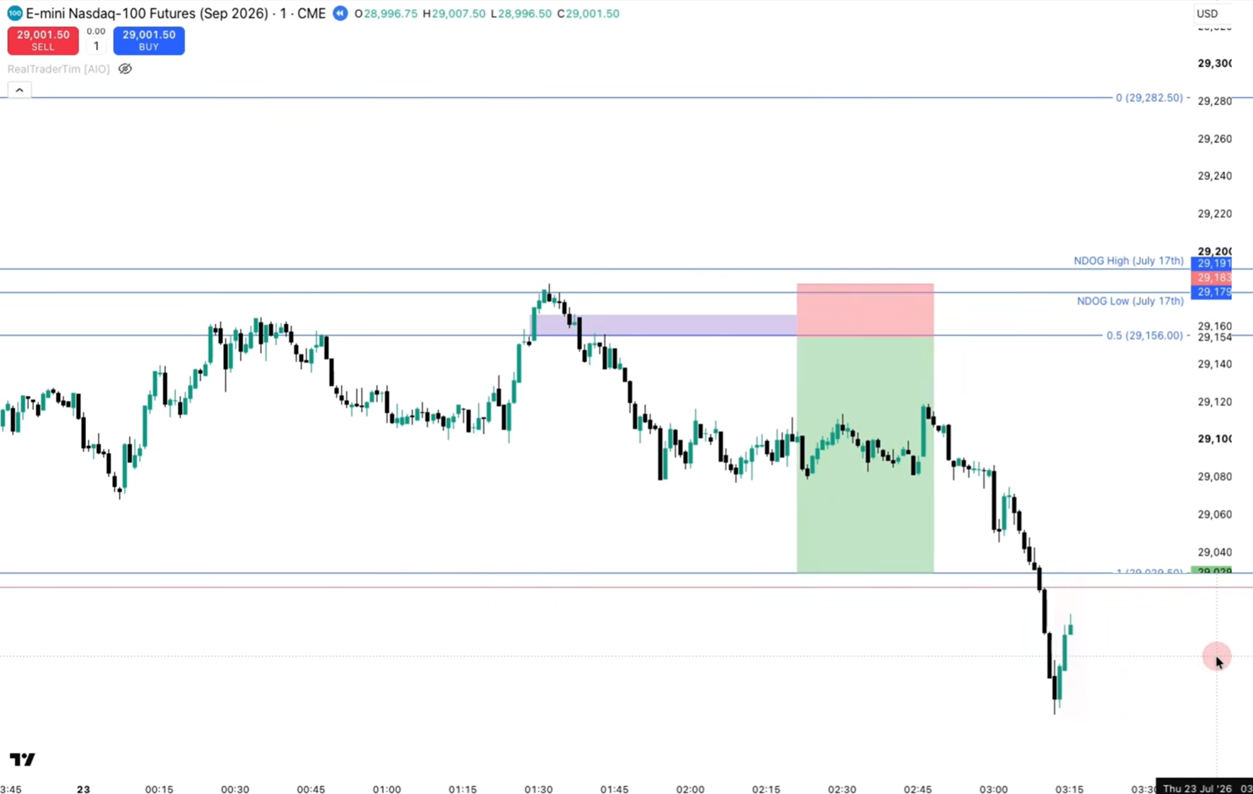 After sweeping NDOG, enter short at iFVG and deliver to sellside.